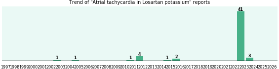 Could Losartan potassium cause Atrial tachycardia?